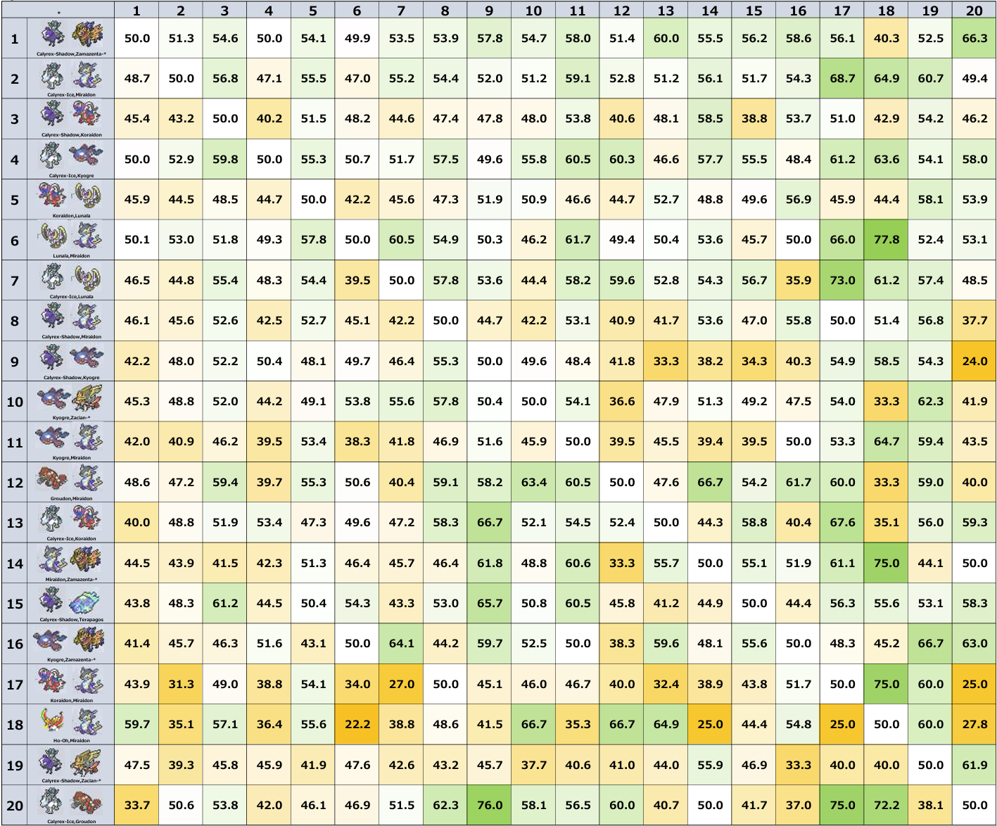 Matchup matrix showing win rates between the most commonly used Restricted Legendary pairings in Regulation I